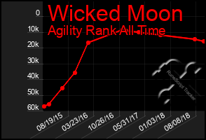 Total Graph of Wicked Moon