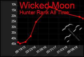 Total Graph of Wicked Moon