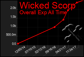 Total Graph of Wicked Scorp