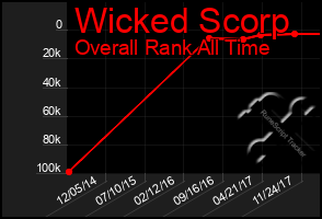Total Graph of Wicked Scorp