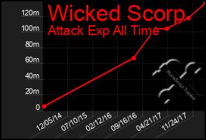Total Graph of Wicked Scorp