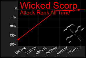 Total Graph of Wicked Scorp