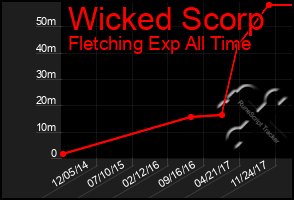Total Graph of Wicked Scorp