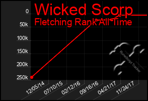 Total Graph of Wicked Scorp