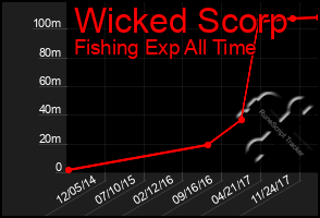 Total Graph of Wicked Scorp