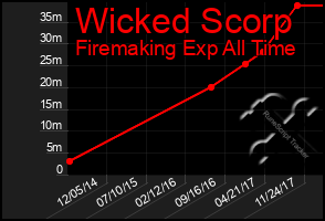 Total Graph of Wicked Scorp