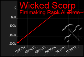 Total Graph of Wicked Scorp