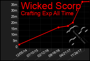 Total Graph of Wicked Scorp