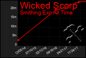 Total Graph of Wicked Scorp