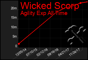 Total Graph of Wicked Scorp