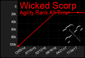 Total Graph of Wicked Scorp