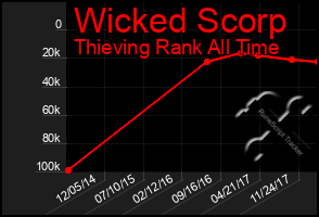 Total Graph of Wicked Scorp