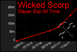 Total Graph of Wicked Scorp