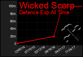 Total Graph of Wicked Scorp