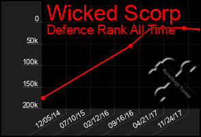 Total Graph of Wicked Scorp