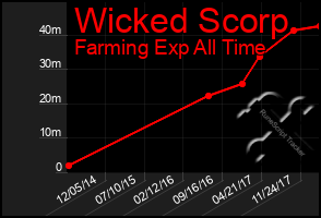 Total Graph of Wicked Scorp