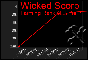 Total Graph of Wicked Scorp