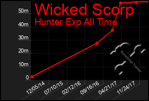 Total Graph of Wicked Scorp