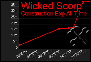 Total Graph of Wicked Scorp