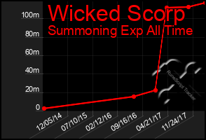 Total Graph of Wicked Scorp