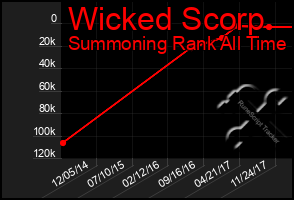 Total Graph of Wicked Scorp