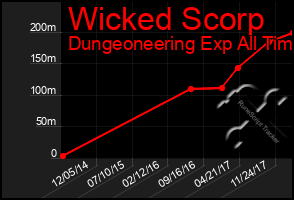 Total Graph of Wicked Scorp