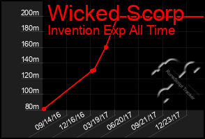 Total Graph of Wicked Scorp