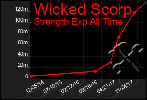 Total Graph of Wicked Scorp