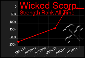 Total Graph of Wicked Scorp