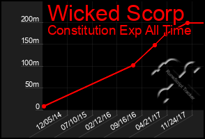 Total Graph of Wicked Scorp