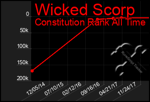 Total Graph of Wicked Scorp