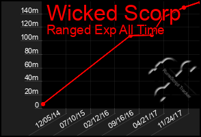 Total Graph of Wicked Scorp