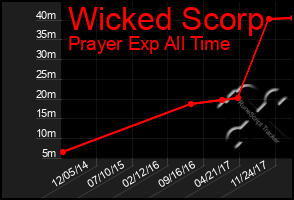 Total Graph of Wicked Scorp