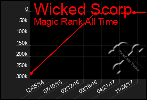 Total Graph of Wicked Scorp