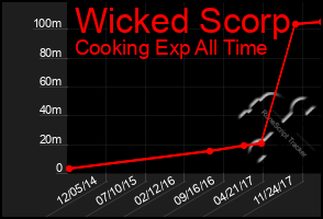 Total Graph of Wicked Scorp