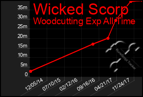 Total Graph of Wicked Scorp