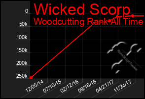 Total Graph of Wicked Scorp
