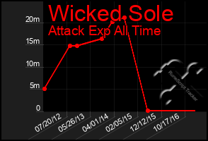 Total Graph of Wicked Sole