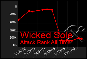 Total Graph of Wicked Sole