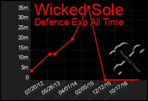 Total Graph of Wicked Sole