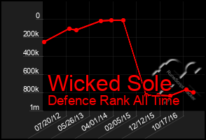 Total Graph of Wicked Sole