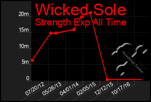 Total Graph of Wicked Sole