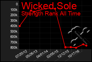 Total Graph of Wicked Sole