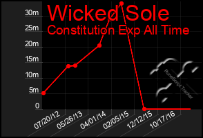 Total Graph of Wicked Sole