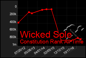 Total Graph of Wicked Sole