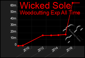 Total Graph of Wicked Sole
