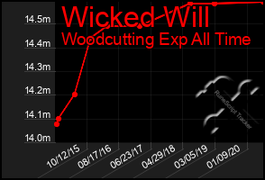 Total Graph of Wicked Will