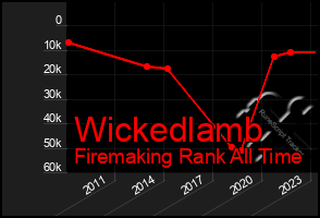 Total Graph of Wickedlamb