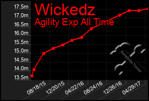 Total Graph of Wickedz