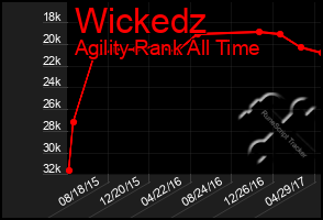 Total Graph of Wickedz
